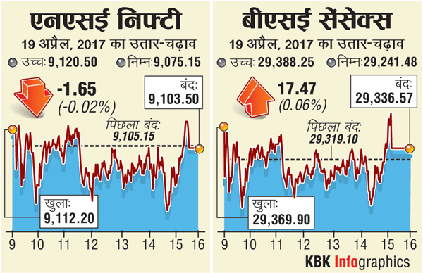 बाजार रहा सपाटः सेंसेक्स 29350 के पास, निफ्टी 9100 के ऊपर बंद