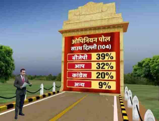 सर्वे के मुताबिक दक्षिणी दिल्ली में भी बीजेपी अपनी बढ़त बनाई हुई है. लेकिन यहां आम आदमी पार्टी बीजेपी को टक्कर देती दिख रही है. बीजेपी को 39.2 प्रतिशत, कांग्रेस को 20.2 प्रतिशत, आप को 31.8 प्रतिशत और अन्य के हिस्से 2.4 प्रतिशत समर्थन मिलने के संकेत हैं. 6.4 प्रतिशत लोग अनिश्चय के हालत में हैं. यदि पूरी दिल्ली की बात करें बीजेपी को 41.9 प्रतिशत, कांग्रेस को 20 प्रतिशत, आप को 27.5 प्रतिशत और अन्य को 3.9 प्रतिशत वोट मिल सकते हैं.