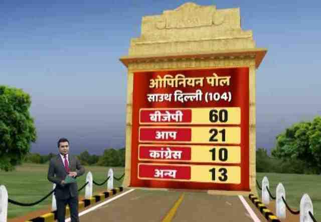 साउथ दिल्ली में बीजेपी को 60 सीटें, कांग्रेस को 10 सीटें, आप को 21 सीटें, बीएसपी 2 और अन्य को 11 सीटें मिलने की संभावना है.