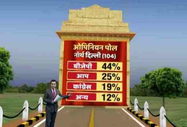 सर्वे के मुताबिक नार्थ दिल्ली में भी बीजेपी को भारी बढ़त है. बीजेपी को 44.3 प्रतिशत, कांग्रेस को 19.4 प्रतिशत, आप को 25 प्रतिशत और अन्य के हिस्से 4.7 प्रतिशत समर्थन मिलता दिख रहा है. वहीं 6.6 प्रतिशत लोगों ने अभी यह निश्चय नहीं किया है कि वह किसको मतदान करेंगे.