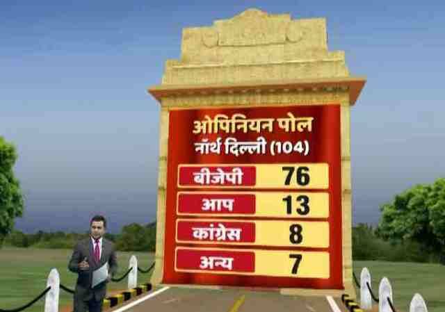 नार्थ दिल्ली में बीजेपी को 76 सीटें, कांग्रेस को 8 सीटें, आप को 13 सीटें, बीएसपी को 4 और अन्य को 3 सीटें मिलने की संभावना है.