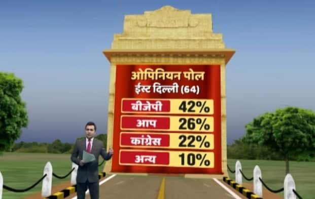 एबीपी न्यूज-सी वोटर सर्वे के मुताबिक इस्ट दिल्ली में बीजेपी को 41.8 प्रतिशत, कांग्रेस को 21.7 प्रतिशत, आप को 25.8 प्रतिशत और अन्य के हिस्से 4.6 प्रतिशत वोट मिलने की संभावना है. वहीं 6.1 प्रतिशत लोगों ने अभी यह निश्चय नहीं किया है कि वह किसको मतदान करेंगे.