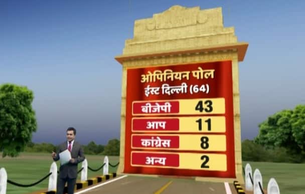 ईस्ट दिल्ली में बीजेपी को 43 सीटें, कांग्रेस को 8 सीटें, आप को 11 सीटें, बीएसपी और अन्य को एक-एक सीट मिलने की संभावना है.