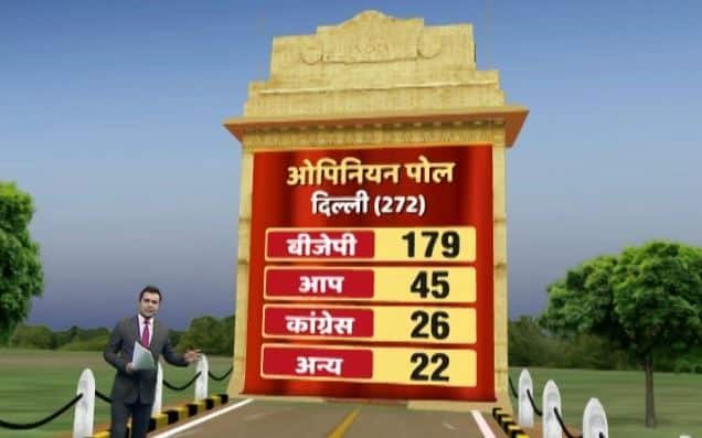 एबीपी न्यूज- सी वोटर के सर्वे के मुताबिक बीजेपी को भारी बहुमत मिलने की संभावना है. बीजेपी के आसपास कोई पार्टी नहीं दिख रही है. सर्वे की मानें तो बीजेपी को 179 सीटें, कांग्रेस को 26 सीटें, आम आदमी पार्टी को 45 सीटें मिल सकती हैं.