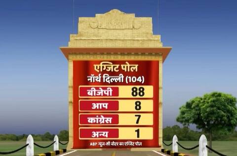 Exit Poll Results: नॉर्थ MCD में बीजेपी की सबसे बड़ी जीत, कांग्रेस- AAP की हालत खस्ता Exit Poll Results: नॉर्थ MCD में बीजेपी की सबसे बड़ी जीत, कांग्रेस- AAP की हालत खस्ता