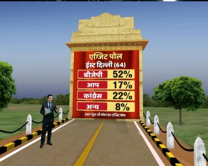 एग्जिट पोल 2015 के दिल्ली विधानसभा चुनावों में ऐतिहासिक जीत दर्ज करने वाली आम आदमी पार्टी की ऐतिहासिक हार का इशारा कर रहा है. आपसी फूट के शिकार कांग्रेस के बुरे दिन अब भी जारी रहने वाले हैं.