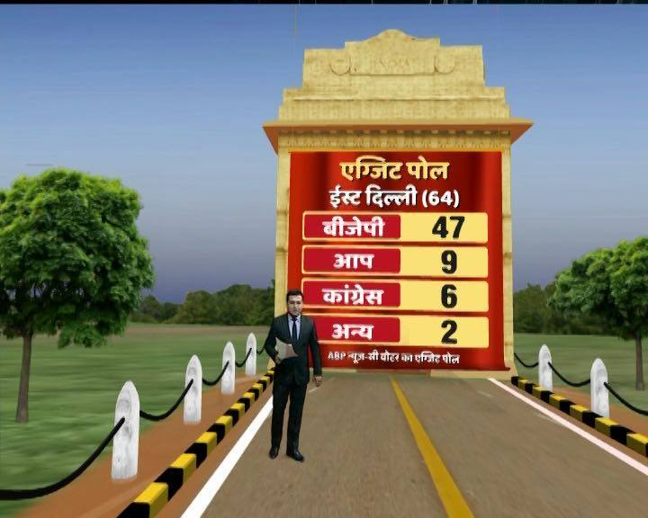 पूर्वी दिल्ली में भी बीजेपी शानदार तरीके से जीत रही है. यहां भी बीजेपी तीन चौथाई से ज्यादा सीटों यानि 47 सीटों पर कब्जा जमाती दिख रही है. आप 9 और कांग्रेस 6 सीटों पर जीतती दिख रही है. अन्य के खाते में सिर्फ 2 सीटें जा रही हैं.