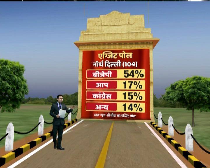 दक्षिणी दिल्ली नगर निगम के मुकाबले उत्तरी दिल्ली नगर निगम में बीजेपी और बड़ी जीत की तरफ बढती दिख रही है. यहां तीन चौथाई से भी ज्यादा यानि 88 सीटों पर बीजेपी जीतती दिख रही है.