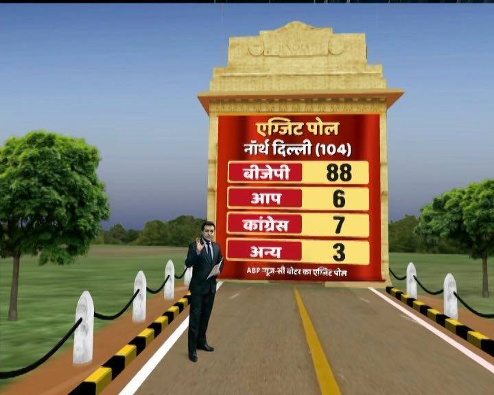 उत्तरी दिल्ली नगर निगम में आम आदमी पार्टी का प्रदर्शन सबसे ज्यादा खराब रहने वाला है. यहां आप को सिर्फ 6 सीटें मिलती दिख रही हैं. कांग्रेस सात और अन्य की झोली में 3 सीटें जा रही हैं.