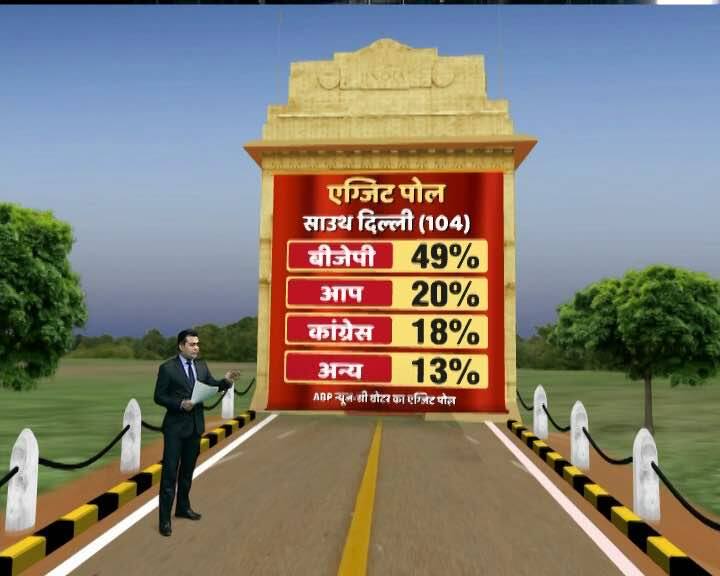 दक्षिणी दिल्ली नगर निगम में कुल 104 सीटें हैं. एग्जिट पोल के मुताबिक इस निगम पर भी बीजेपी का कब्जा बना रहेगा. 