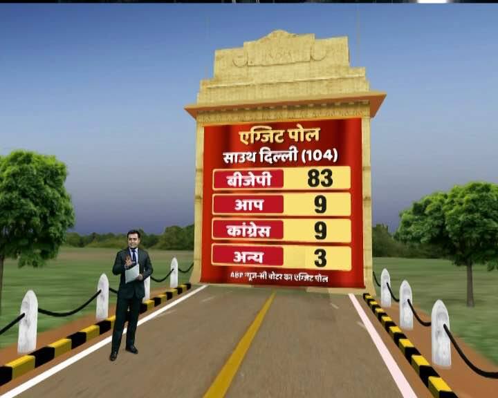 एक्जिट पोल के मुताबिक साउथ दिल्ली में बीजेपी की 80 सीटों पर जीत का अनुमान है, जबकि कांग्रेस और आम आदमी पार्टी के 9-9 सीटों पर सिमट जाने के आसार हैं.