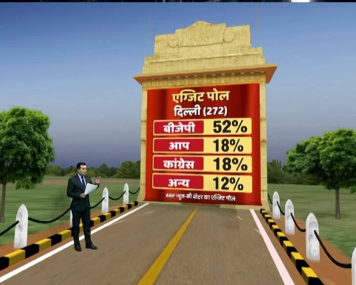 सबसे दिलचस्प बात ये है कि किसी भी निगम में आम आदमी पार्टी या कांग्रेस डबल डिजिट का आंकड़ा क्रॉस नहीं कर पा रही है.