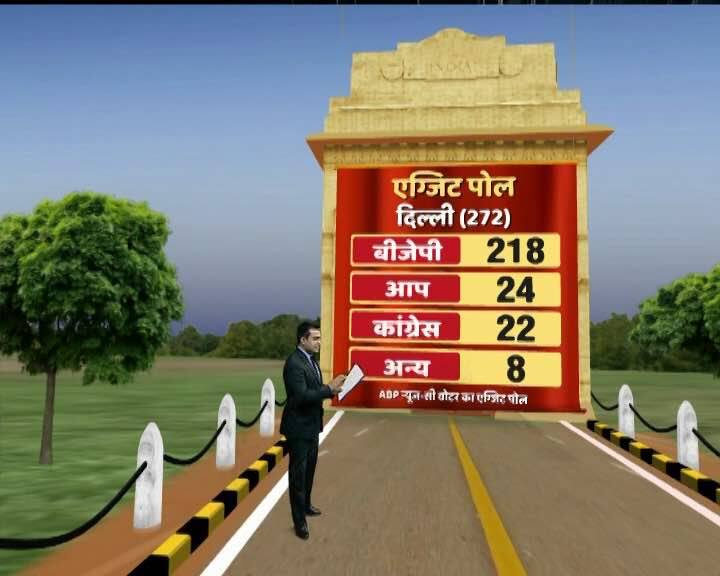 एग्जिट पोल के मुताबिक तीन निगमों की 272 सीटों में जहां बीजेपी 218 सीटें जीत सकती है, वहीं आम आदमी पार्टी 24 और कांग्रेस 22 सीटों पर सिमट सकती है. बीजेपी की इस आंधघी में बीएसपी भी इस बार बेअसर दिख रही है और वो सिर्फ 8 सीटों पर सिमट जाएगी.