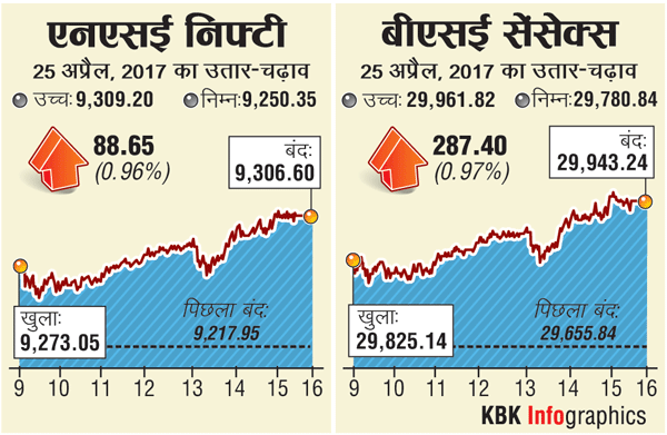 बाजार में दिखी रिकॉर्ड तेजीः पहली बार निफ्टी 9300 के पार बंद हुआ