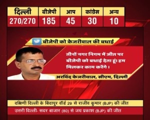 MCD 2017 LIVE UPDATES: BJP की पांच, कांग्रेस की 92 और AAP की 40 सीटों पर जमानत जब्त