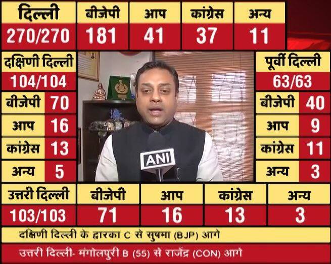 बीजेपी (भारतीय जनता पार्टी) के प्रवक्ता संबित पात्रा ने कहा कि पीएम मोदी की गरीबों के लिए जो नीतियां रही हैं वो बीजेपी को आगे ले जाती रही हैं. उन्होंने आगे कहा कि अरविंद केजरीवाल की हार के कारण तीन A में हैं. पहला A- अहंकार, दूसरा A अब्यूसिव पॉलीटिक्स (खराब जुबान), तीसरा A है एंबिशन (महत्वाकांक्षा). पात्रा ने आगे कहा कि केजरीवाल सोच रहे थे कि वे शाम तक मुख्यमंत्री और सुबह तक प्रधानमंत्री बन जाएंगे और ऐसी बात दिल्ली की जनता पसंद नहीं करती है.