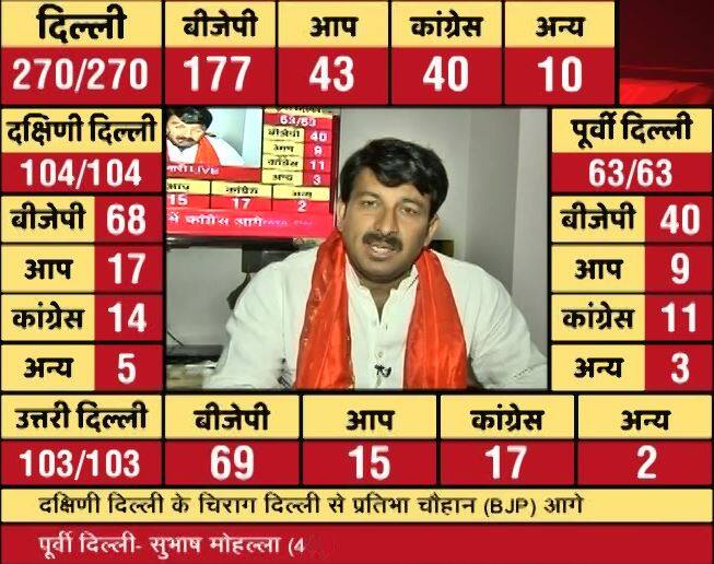 बीजेपी (भारतीय जनता पार्टी) ने एमसीडी में भारी जीत दर्ज की है. वहीं एक तरफ जहां आप की हालत ख़राब हो गई तो दूसरी तरफ कांग्रेस साफ होने से बच गई. जीत के बाद सत्ता पक्ष वालों के लगातार बयान आ रहे हैं. इस स्लाइड में आप पढ़ सकते हैं कि बीजेपी के बड़े नेताओं के जीत के बाद क्या कहा. दिल्ली बीजेपी अध्यक्ष मनोज तिवारी ने जीत के बाद कहा कि जीत का श्रेय पीएम मोदी को और पार्टी अध्यक्ष अमित शाह की नीतियों को जाता है. उन्होंने दिल्ली की जनता को नमन किया और साथ ही कहा कि ऐसी जीत के बाद भी वे सुकमा की घटना से दुखी हैं. ‘राइट टू रीकॉल’ की बात करते हुए उन्होंने कहा कि केजरीवाल अक्सर इसकी बात किया करते थे. ऐसे में जनता का ये मैंडेट केजरीवाल के खिलाफ राइट टू रिकॉल का इस्तेमाल है. उन्होंने कहा कि दिल्ली की जनता ने केजरीवाल के खिलाफ जनमत दिया है.