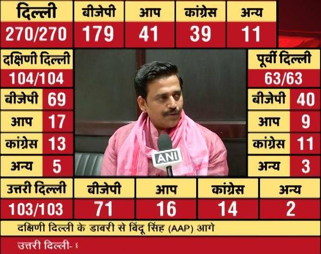  वहीं बीजेपी नेता रवि किशन ने कहा कि ये बीजेपी और मोदी जी के प्रति लोगों के विश्वास का नतीजा है. आम आदमी पार्टी की हार पर रवि किशन ने कहा कि जब कथनी और करनी में अंतर होगा तो ऐसा ही रिजल्ट मिलेगा.
