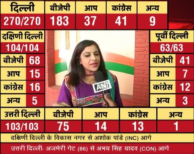 पूर्व आम आदमी पार्टी नेता और वर्तमान में दिल्ली बीजेपी (भारतीय जनता पार्टी) की उपाध्यक्ष शाजिया इल्मी ने कहा कि ऐसे नतीजे विकास का असर हैं. उन्होंने आगे कहा कि गरीब और पिछड़ा तबका खुलकर बीजेपी के समर्थन में सामने आया है.
