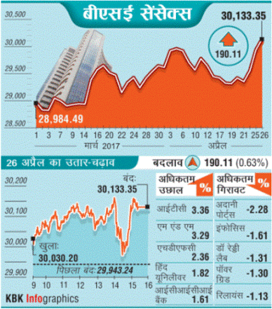 सेंसेक्स-निफ्टी अब तक के सबसे ऊंचे स्तर पर: रुपया 20 महीने की ऊंचाई पर