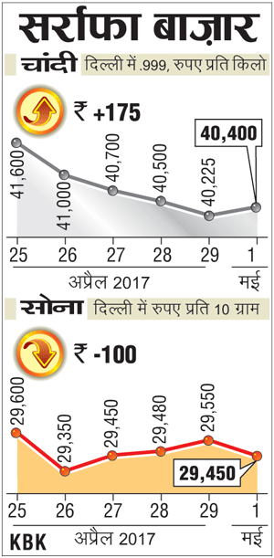 सोने के दाम में आज आई कमीः चांदी में दिखी तेजी