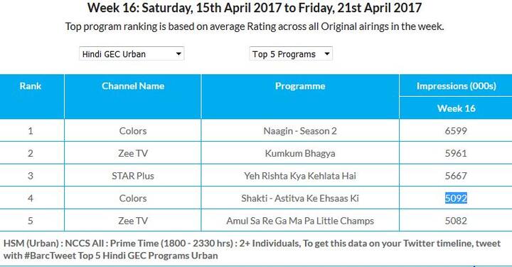 देखें बार्क इंडिया की तरफ से जारी किए गए टॉप-5 टीवी सीरियल के आंकड़े.