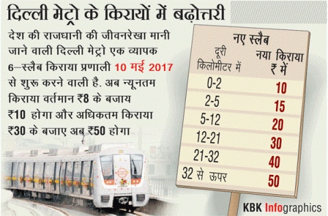 दिल्ली मेट्रो का सफर आज से हुआ महंगाः लागू हुए बढ़े किराये