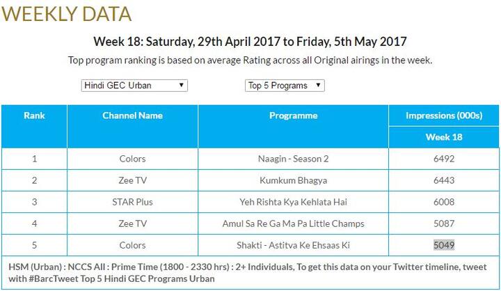 देखें बार्क इंडिया की तरफ से जारी किए गए टॉप-5 टीवी सीरियल के आंकड़े.