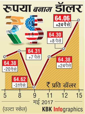 1505201707_HC_Rupee_vs_Dollar-300