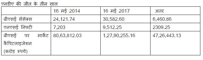 3 साल में निवेशकों की पूंजी 47 लाख करोड़ रुपये बढ़ी