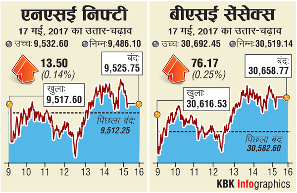 बाजार ऑलटाइम हाई पर बंदः सेंसेक्स 30,658 पर, निफ्टी 9525 पर बंद