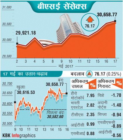 बाजार ऑलटाइम हाई पर बंदः सेंसेक्स 30,658 पर, निफ्टी 9525 पर बंद