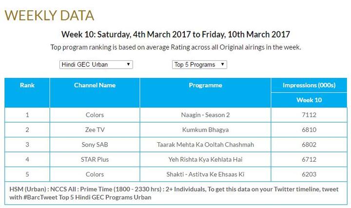  देखें बार्क इंडिया की तरफ से जारी किए गए टॉप-5 टीवी सीरियल के आंकड़े.