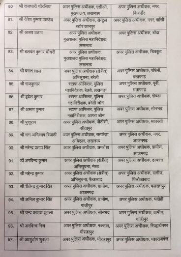 यूपी में अब 136 PPS अफसरों का ट्रांसफर, नोएडा के एसपी सिटी भी हटाए गए