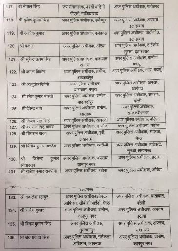 यूपी में अब 136 PPS अफसरों का ट्रांसफर, नोएडा के एसपी सिटी भी हटाए गए