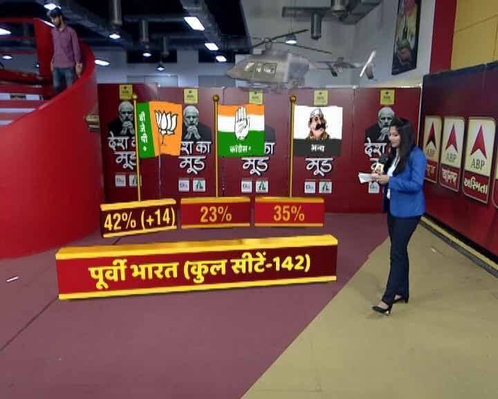 एबीपी न्यूज़ ने CSDS-लोकनीति के साथ देश का मूड समझने की कोशिश की है. ग्राफिक्स के जरिए जानिए आंकड़े...