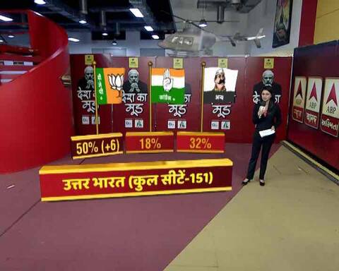 देश का मूड : अभी चुनाव हो तो उत्तर भारत में बीजेपी को मिलेंगी कितनी सीटें? देश का मूड : अभी चुनाव हो तो उत्तर भारत में बीजेपी को मिलेंगी कितनी सीटें?