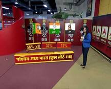 देश का मूड : अभी चुनाव हो तो पश्चिम-मध्य भारत में बीजेपी को मिलेंगी कितनी सीटें?