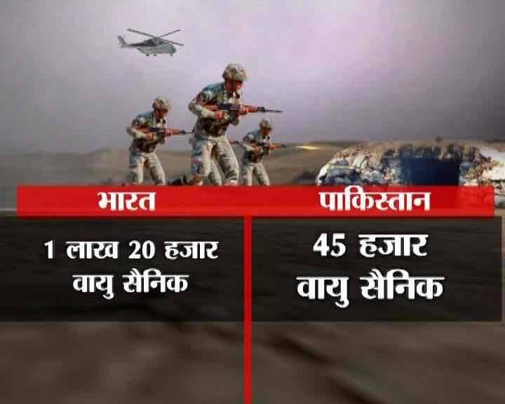 भारत के पास एक लाख 20 हजार वायु सैनिक हैं जबकि पाक से पास सिर्फ 45 हजार...आगे जानिए...