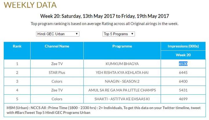 देखें बार्क इंडिया की तरफ से जारी किए गए टॉप-5 टीवी सीरियल के आंकड़े.