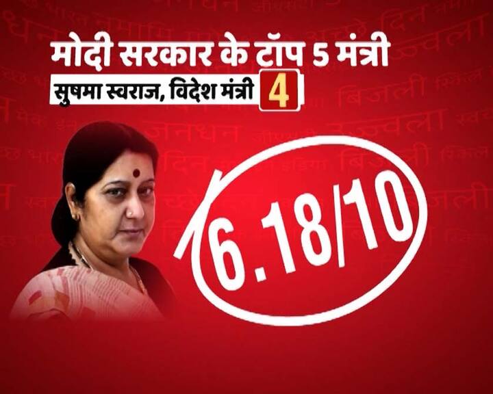 अच्छे मंत्रियों की लिस्ट में चौथे नंबर पर विदेश मंत्री सुषमा स्वराज ने जगह बनाई है. ट्विटर पर शिकायतों का संज्ञान लेने वाली सुषमा स्वराज को विशेषज्ञों की टीम ने जो नंबर दिए उसका औसत 10 में से 6.18 है. सुषमा स्वरातज को सबसे ज्यादा 8 नंबर कंचन गुप्ता ने दिए तो सबसे कम 1 नंबर अभय दुबे ने दिए.