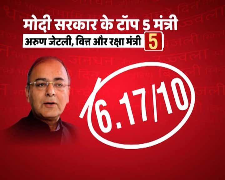 अच्छे मंत्रियों में पांचवें नंबर पर वित्त मंत्री अरुण जेटली ने जगह बनाई है. विशेषज्ञों की टीम ने जो नंबर दिए उसका औसत 6.17 है. एक्सपर्ट पैनल की रेटिंग में चौथे नंबर पर आने से अरुण जेटली महज .01 नंबर से चूक गए हैं. अरुण जेटली को सबसे ज्यादा 8 नंबर वरिष्ठ पत्रकार अनिल आनंद औऱ सबसे कम 6 नंबर कमर आगा ने दिए हैं. एक्सपर्ट ने जीएसटी को लेकर अरुण जेटली के काम को सराहा है.