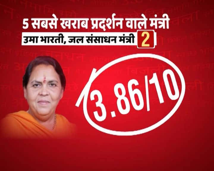 तीन साल के कामकाज के बाद दूसरे नंबर पर उमा भारती हैं. उमा भारती के लिए मोदी सरकार में एक नए मंत्रालय (नदी विकास और गंगा जीर्णोद्धार मंत्री) का गठन किया गया था. एक्सपर्ट पैनल ने जो नंबर दिए हैं उसके मुताबिक उमा भारती का औसत 3.86 बनता है. उमा भारती को सबसे ज्यादा 3 नंबर राजीव रंजन ने दिए तो सबसे कम वरिष्ठ पत्रकार अभय दूबे ने दिए.