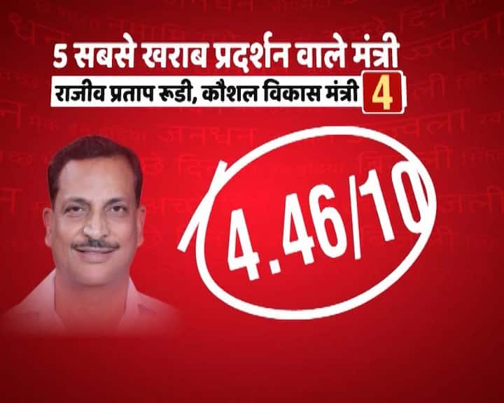 स्किल डेवलपमेंट के जरिए लाखों युवाओं को रोजगार देने का दावा करने वाले राजीव प्रताप रूडी एक्सपर्ट की नजर में मोदी सरकार के चौथे सबसे खराब मंत्री हैं. राजीव प्रताप रूडी को मिले नंबरों का औसत 4.46 हैं. राजीव प्रताप रूडी को वरिष्ठ पत्रकार अनिल चमड़िया और राजकिशोर ने 3-3 नंबर दिए. राजकिशोर ने कहा कि कौशल विकास का प्रमाणपत्र लिए युवा को कोई 500 रुपये ज्यादा देने को भी तैयार नहीं है, ऐसा कौशल विकास किस काम का.