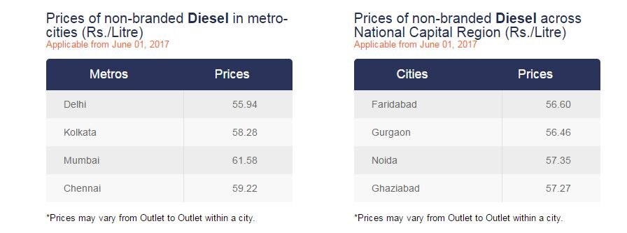 पेट्रोल 1.23 रुपये प्रति लीटर, डीजल 0.89 रुपये प्रति लीटर महंगा हुआ