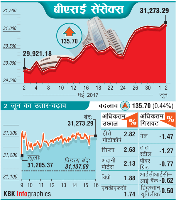 रिकॉर्ड ऊंचाई पर बंद बाजारः Nifty पहली बार 9650 पार और 31275 के करीब  Sensex बंद