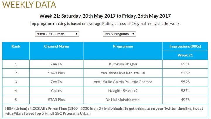 देखें बार्क इंडिया की तरफ से जारी किए गए टॉप-5 टीवी सीरियल के आंकड़े.