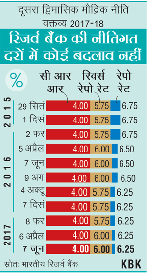 RBI ने नहीं घटाए रेपो-रिवर्स रेपो रेट: लोन सस्ते होने की उम्मीदें टूटी