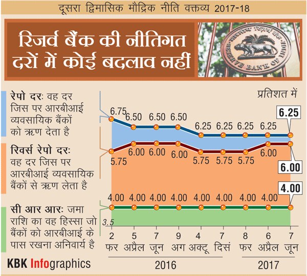 RBI ने नहीं घटाए रेपो-रिवर्स रेपो रेट: लोन सस्ते होने की उम्मीदें टूटी