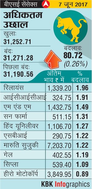 तेजी के बाद सेंसेक्स 31270 के करीब, निफ्टी 9660 के ऊपर बंद